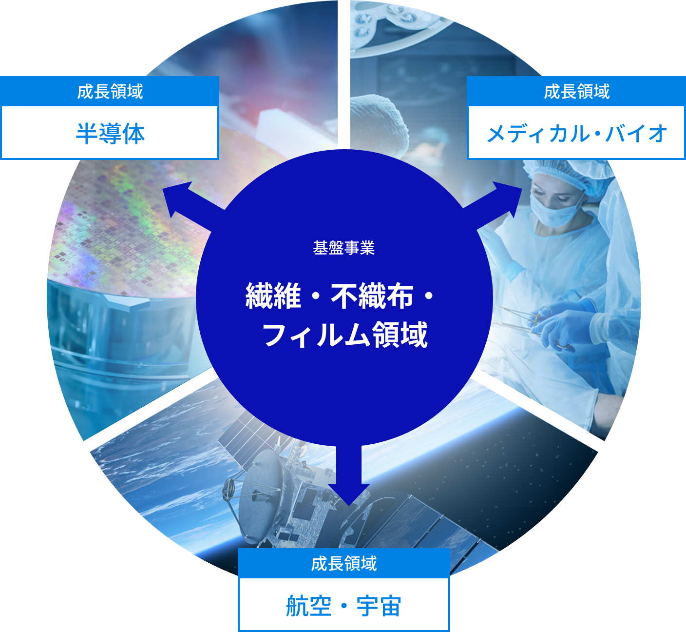 基盤事業 繊維用ノズル事業、成長事業 半導体、成長事業 メディカル・バイオ、成長事業 航空・宇宙事業