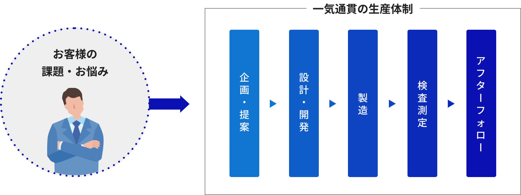 お客様の課題・お悩み → 一気通貫の生産体制：企画・提案 → 設計・開発 → 製造 → 検査測定 → アフターフォロー