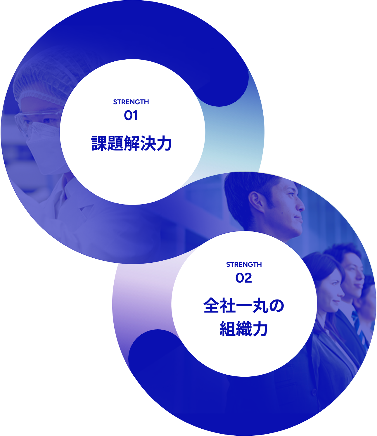 STRENGTH01 課題解決力、STRENGTH02 全社一丸の組織力